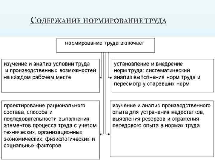 Нормирование труда. Содержание нормирования труда. Последовательность нормирования труда:. Нормирование труда это в экономике. Методы нормирования труда схема.