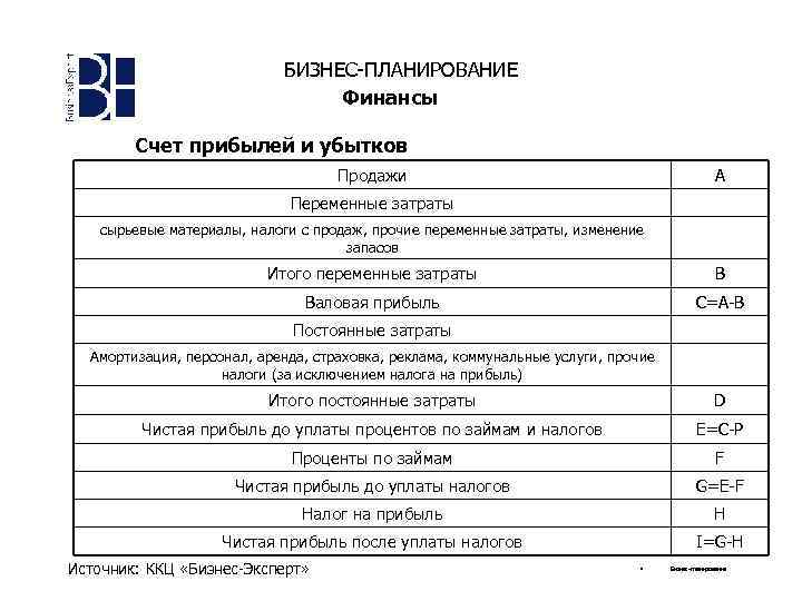 БИЗНЕС-ПЛАНИРОВАНИЕ Финансы Счет прибылей и убытков Продажи A Переменные затраты сырьевые материалы, налоги с