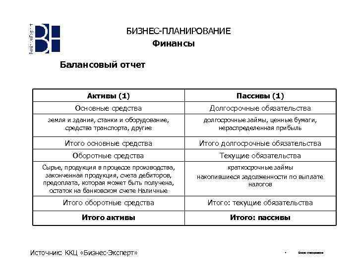 БИЗНЕС-ПЛАНИРОВАНИЕ Финансы Балансовый отчет Активы (1) Пассивы (1) Основные средства Долгосрочные обязательства земля и