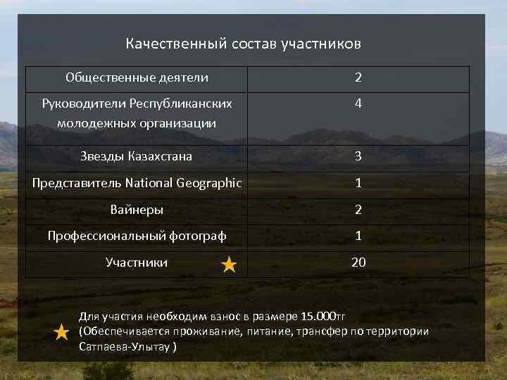 Качественный состав участников Общественные деятели 2 Руководители Республиканских молодежных организации 4 Звезды Казахстана 3