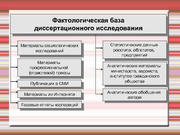 Фактологическая база диссертационного исследования Материалы социологических исследований Материалы профессиональной (отраслевой) прессы Публикации в СМИ