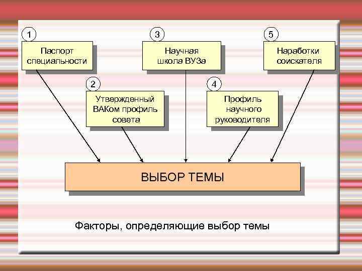 1 3 Паспорт специальности 5 Научная школа ВУЗа 2 Наработки соискателя 4 Утвержденный ВАКом
