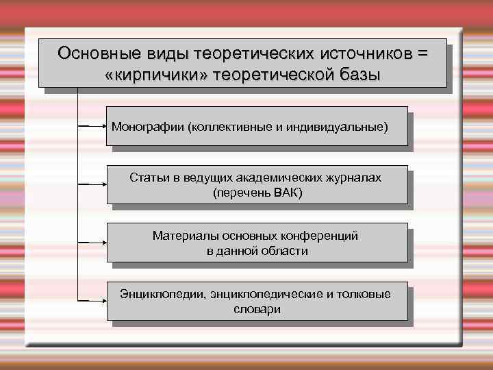 Основные виды теоретических источников = «кирпичики» теоретической базы Монографии (коллективные и индивидуальные) Статьи в