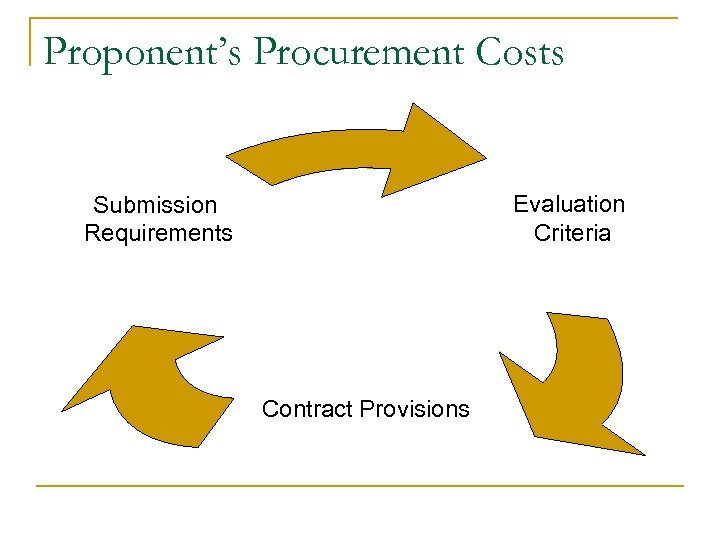 Proponent’s Procurement Costs Evaluation Criteria Submission Requirements Contract Provisions 