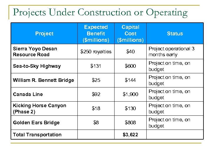 Projects Under Construction or Operating Expected Benefit ($millions) Capital Cost ($millions) $250 royalties $40