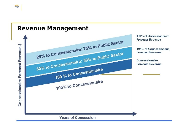 Revenue Management 130% of Concessionaire Forecast Revenue 105% of Concessionaire Forecast Revenue 