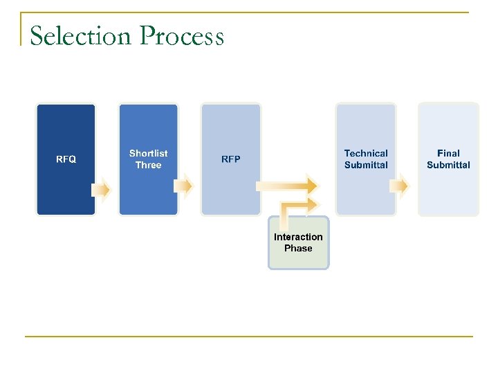 Selection Process 