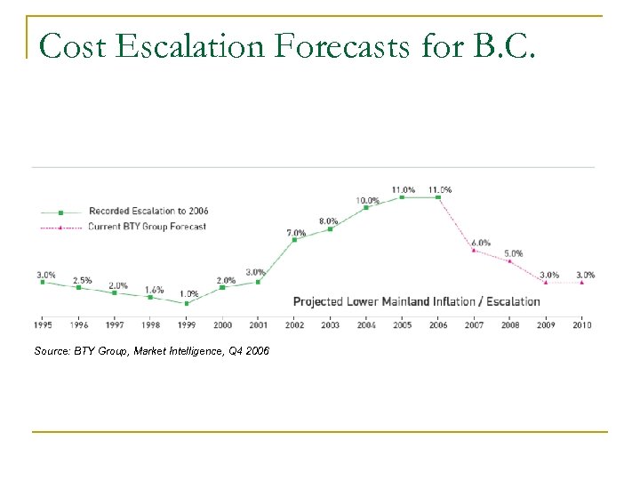 Cost Escalation Forecasts for B. C. Source: BTY Group, Market Intelligence, Q 4 2006