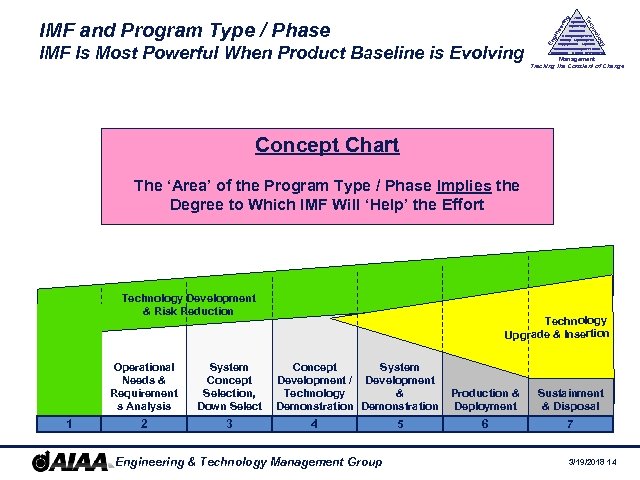 y IMF Is Most Powerful When Product Baseline is Evolving History Management Society Legal
