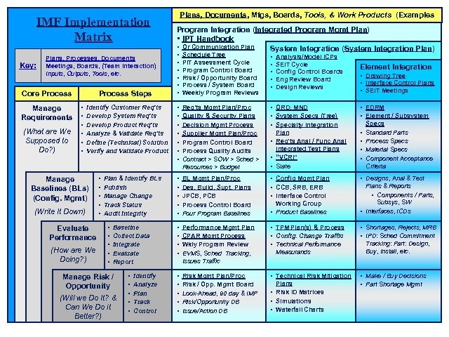 IMF Implementation Matrix Key: Manage Requirements Schedule Tree PIT Assessment Cycle Program Control Board