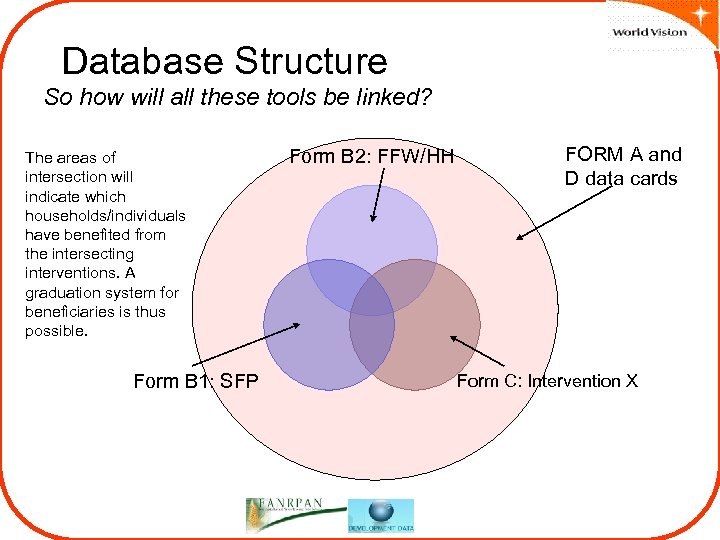 Database Structure So how will all these tools be linked? The areas of intersection