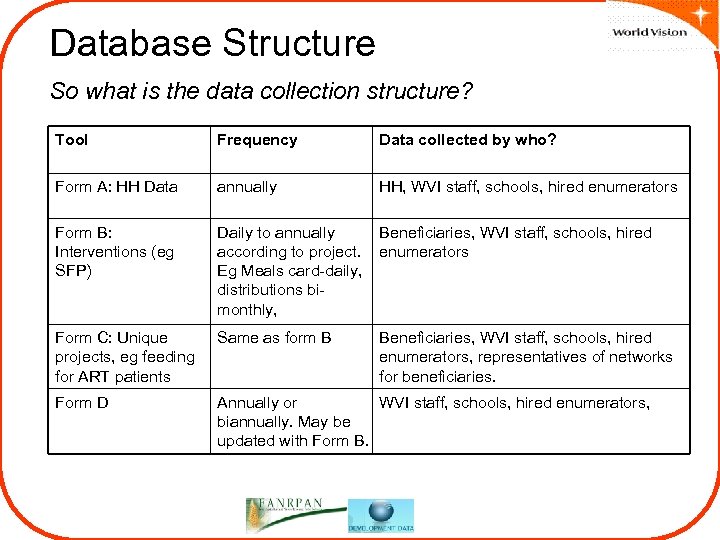 Database Structure So what is the data collection structure? Tool Frequency Data collected by