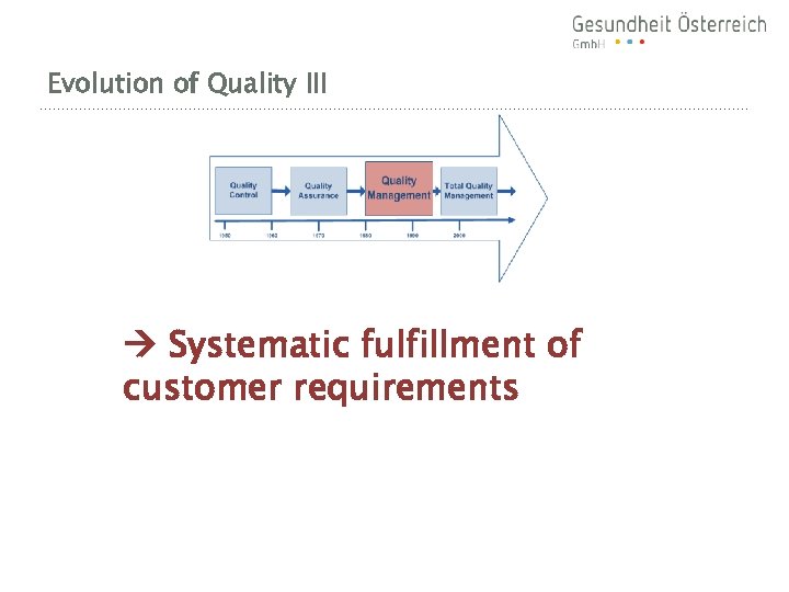 Evolution of Quality III Systematic fulfillment of customer requirements 