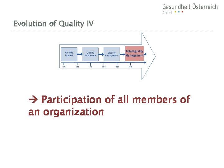 Evolution of Quality IV Participation of all members of an organization 