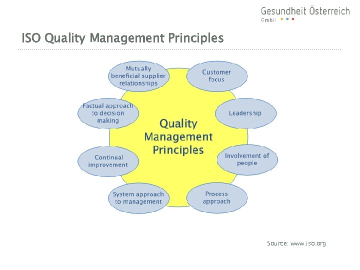 ISO Quality Management Principles Source: www. iso. org 