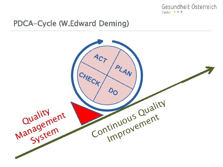 PDCA-Cycle (W. Edward Deming) lity nt ua me Q e nag tem Ma Sys
