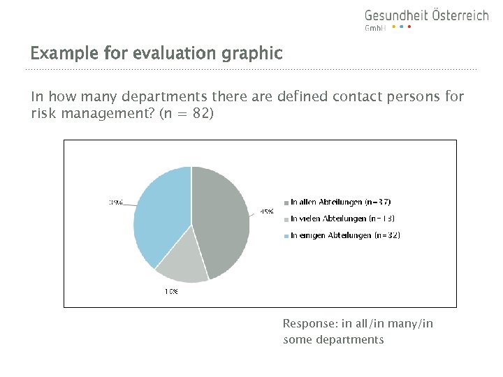 Example for evaluation graphic In how many departments there are defined contact persons for
