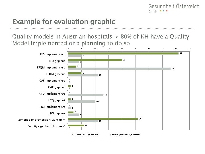 Example for evaluation graphic Quality models in Austrian hospitals > 80% of KH have