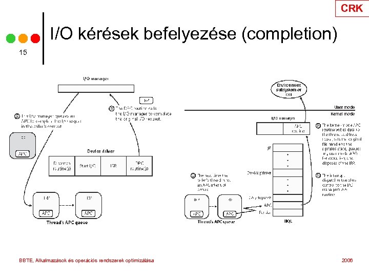 CRK I/O kérések befelyezése (completion) 15 BBTE, Alkalmazások és operációs rendszerek optimizálása 2006 