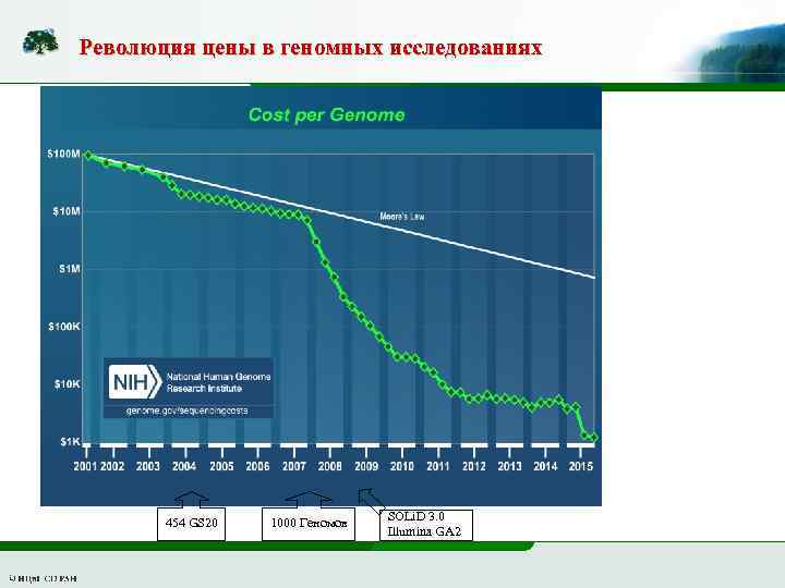 Революция цены в геномных исследованиях 454 GS 20 1000 Геномов SOLi. D 3. 0