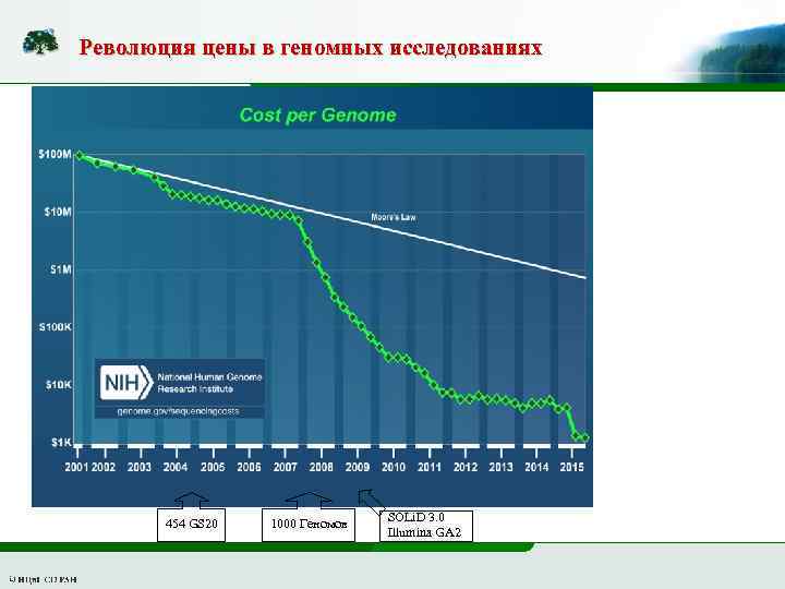 Революция цены в геномных исследованиях 454 GS 20 1000 Геномов SOLi. D 3. 0
