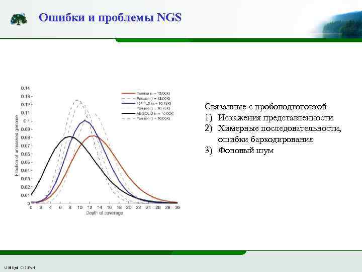 Ошибки и проблемы NGS Связанные с пробоподготовкой 1) Искажения представленности 2) Химерные последовательности, ошибки