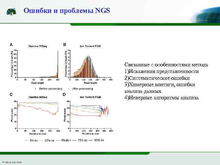 Ошибки и проблемы NGS Связанные с особенностями метода 1)Искажения представленности 2)Систематические ошибки 3)Химерные контиги,