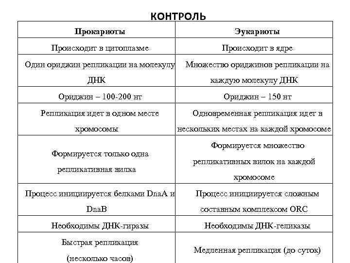 Отличие про и эукариот. Сходства и различия репликации у прокариот и эукариот. Особенности репликации у прокариот и эукариот таблица. Характеристика репликация ДНК эукариот. Сходства и различия в процессах репликации у прокариот и эукариот.