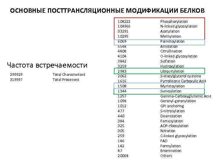 ОСНОВНЫЕ ПОСТТРАНСЛЯЦИОННЫЕ МОДИФИКАЦИИ БЕЛКОВ Частота встречаемости 299929 319997 Total Characterized Total Processed 108222 104966