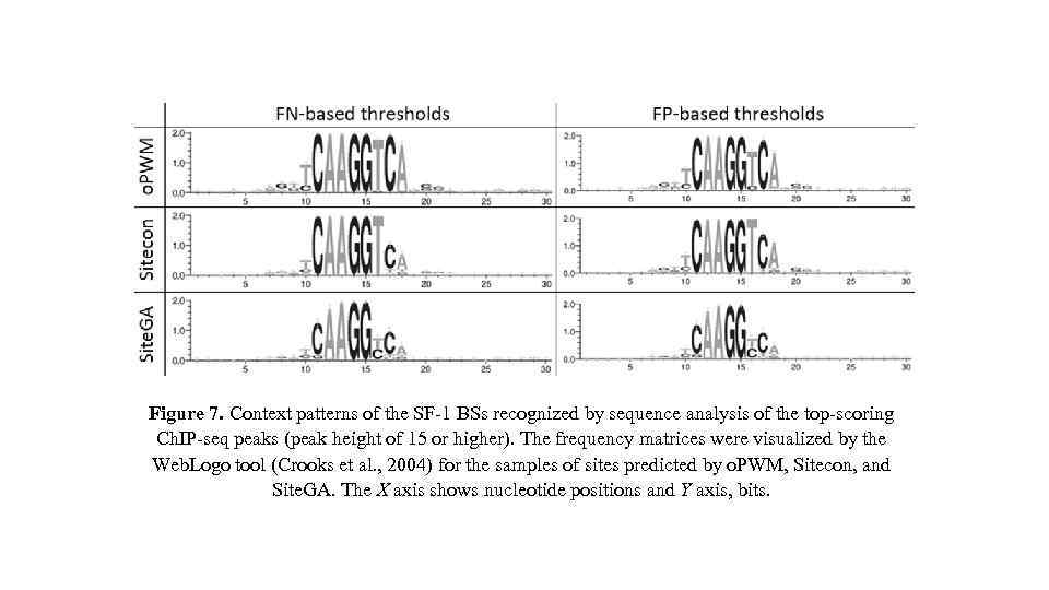 Figure 7. Context patterns of the SF-1 BSs recognized by sequence analysis of the