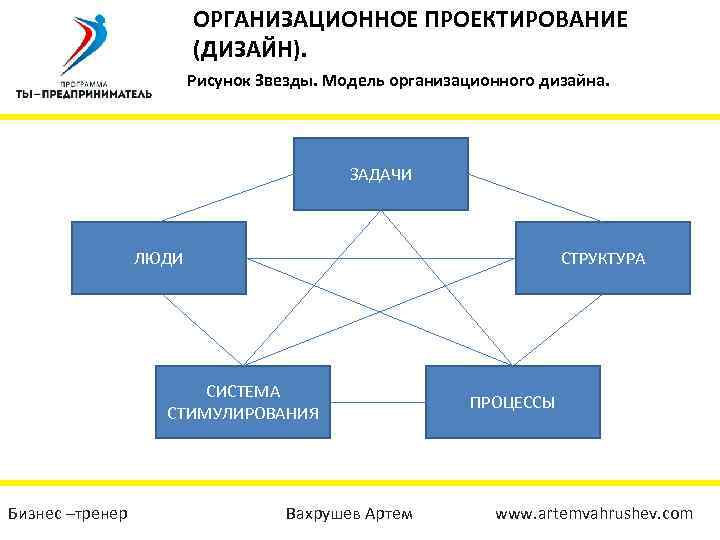 ОРГАНИЗАЦИОННОЕ ПРОЕКТИРОВАНИЕ (ДИЗАЙН). Рисунок Звезды. Модель организационного дизайна. ЗАДАЧИ ЛЮДИ СИСТЕМА СТИМУЛИРОВАНИЯ СТРУКТУРА ПРОЦЕССЫ