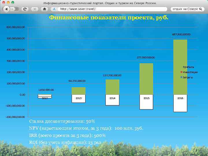 Финансовые показатели проекта, руб. 600, 000. 00 487, 500, 000. 00 400, 000. 00