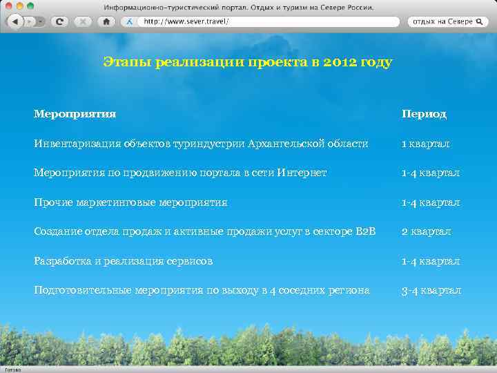 Этапы реализации проекта в 2012 году Мероприятия Период Инвентаризация объектов туриндустрии Архангельской области 1