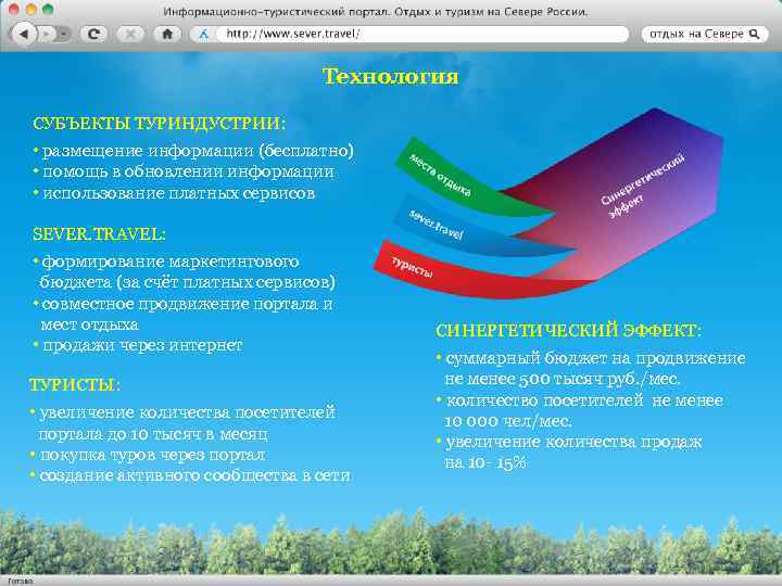 Технология СУБЪЕКТЫ ТУРИНДУСТРИИ: • размещение информации (бесплатно) • помощь в обновлении информации • использование