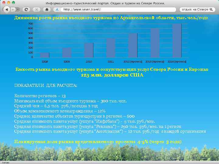 Динамика роста рынка въездного туризма по Архангельской области, тыс. чел. /год: 700 600 500