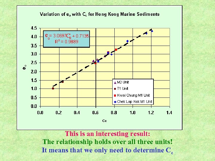 This is an interesting result: The relationship holds over all three units! It means