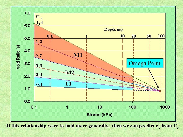 Omega Point If this relationship were to hold more generally, then we can predict