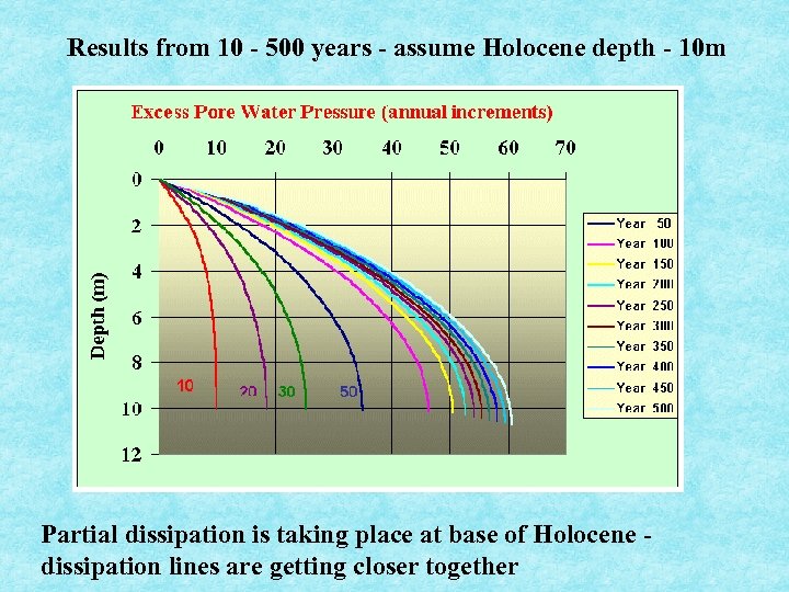 Results from 10 - 500 years - assume Holocene depth - 10 m Partial