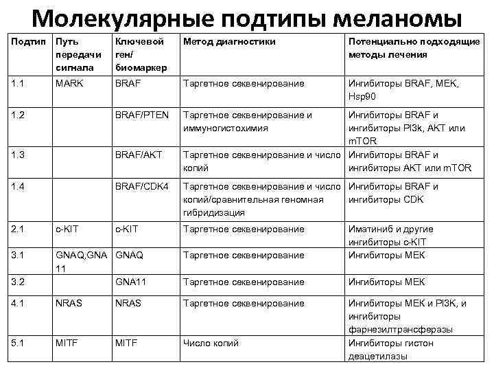 Таргетная терапия при меланоме. Ингибиторы BRAF И Mek. Схема патогенеза меланомы кожи. Алгоритм маршрутизации при диагностике меланомы кожи картинка. Молекулярно -генетические основы лечения меланом.