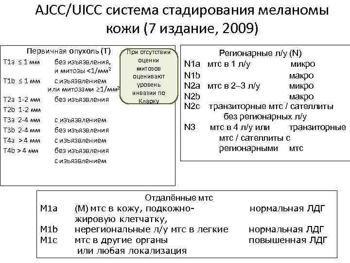 AJCC/UICC система стадирования меланомы кожи (7 издание, 2009) Первичная опухоль (Т) T 1 a