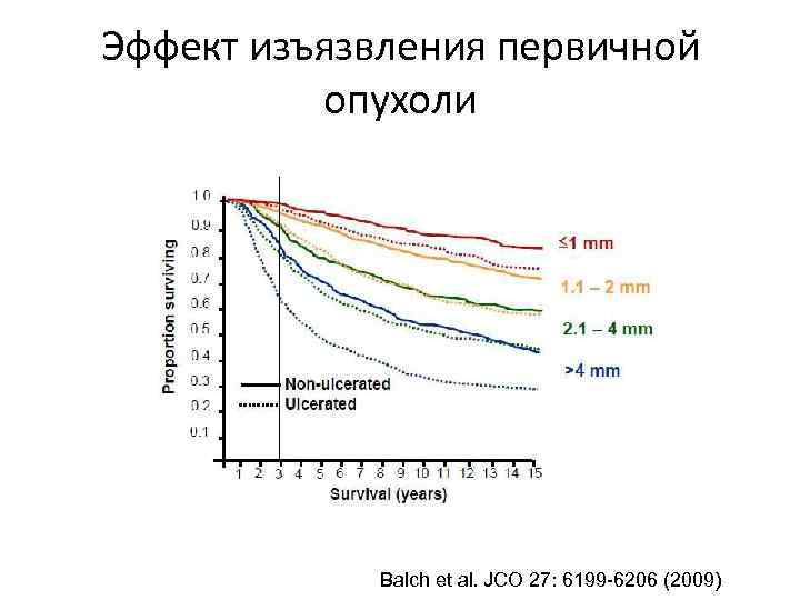 Эффект изъязвления первичной опухоли Balch et al. JCO 27: 6199 -6206 (2009) 