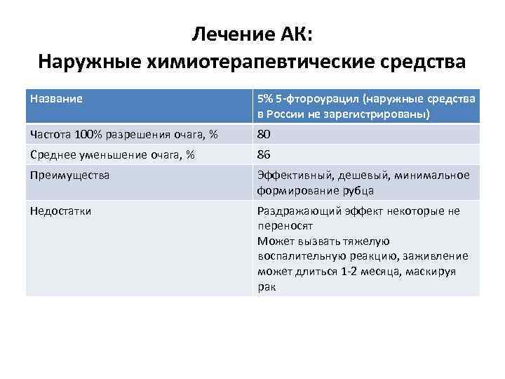 Лечение АК: Наружные химиотерапевтические средства Название 5% 5 -фтороурацил (наружные средства в России не