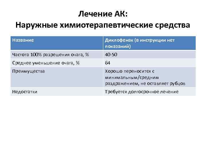 Лечение АК: Наружные химиотерапевтические средства Название Диклофенак (в инструкции нет показаний) Частота 100% разрешения