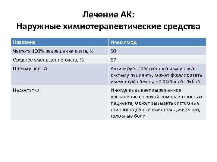 Лечение АК: Наружные химиотерапевтические средства Название Имихимод Частота 100% разрешения очага, % 50 Среднее