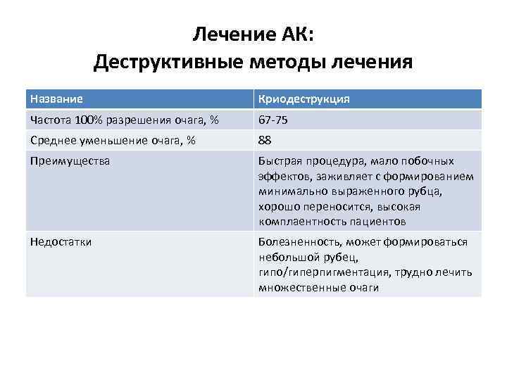 Лечение АК: Деструктивные методы лечения Название Криодеструкция Частота 100% разрешения очага, % 67 -75