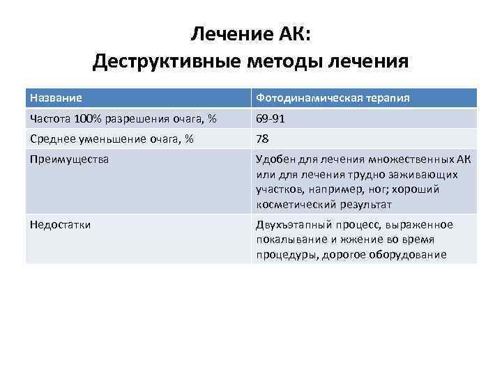 Лечение АК: Деструктивные методы лечения Название Фотодинамическая терапия Частота 100% разрешения очага, % 69