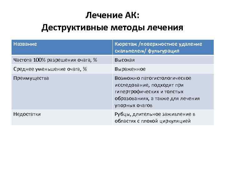 Лечение АК: Деструктивные методы лечения Название Кюретаж /поверхностное удаление скальпелем/ фульгурация Частота 100% разрешения