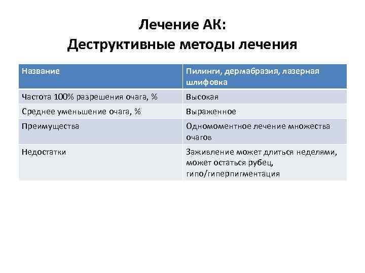 Лечение АК: Деструктивные методы лечения Название Пилинги, дермабразия, лазерная шлифовка Частота 100% разрешения очага,