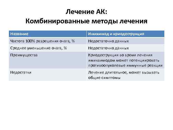 Лечение АК: Комбинированные методы лечения Название Имихимод и криодеструкция Частота 100% разрешения очага, %