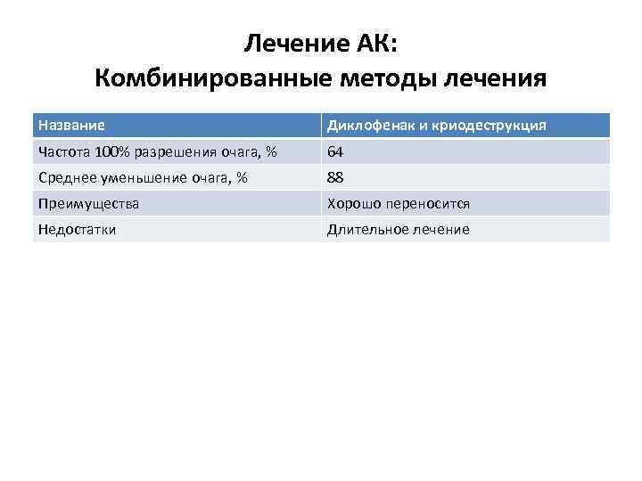 Лечение АК: Комбинированные методы лечения Название Диклофенак и криодеструкция Частота 100% разрешения очага, %